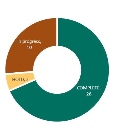 CCC projects