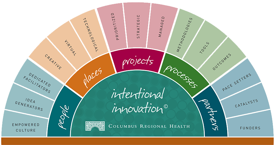 innovationcenter_co_intentional_innovation_906x Intentional Innovation chart