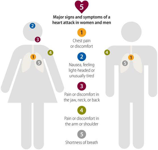 quiz_4 Major signs and symptoms of a heart attack in women and men